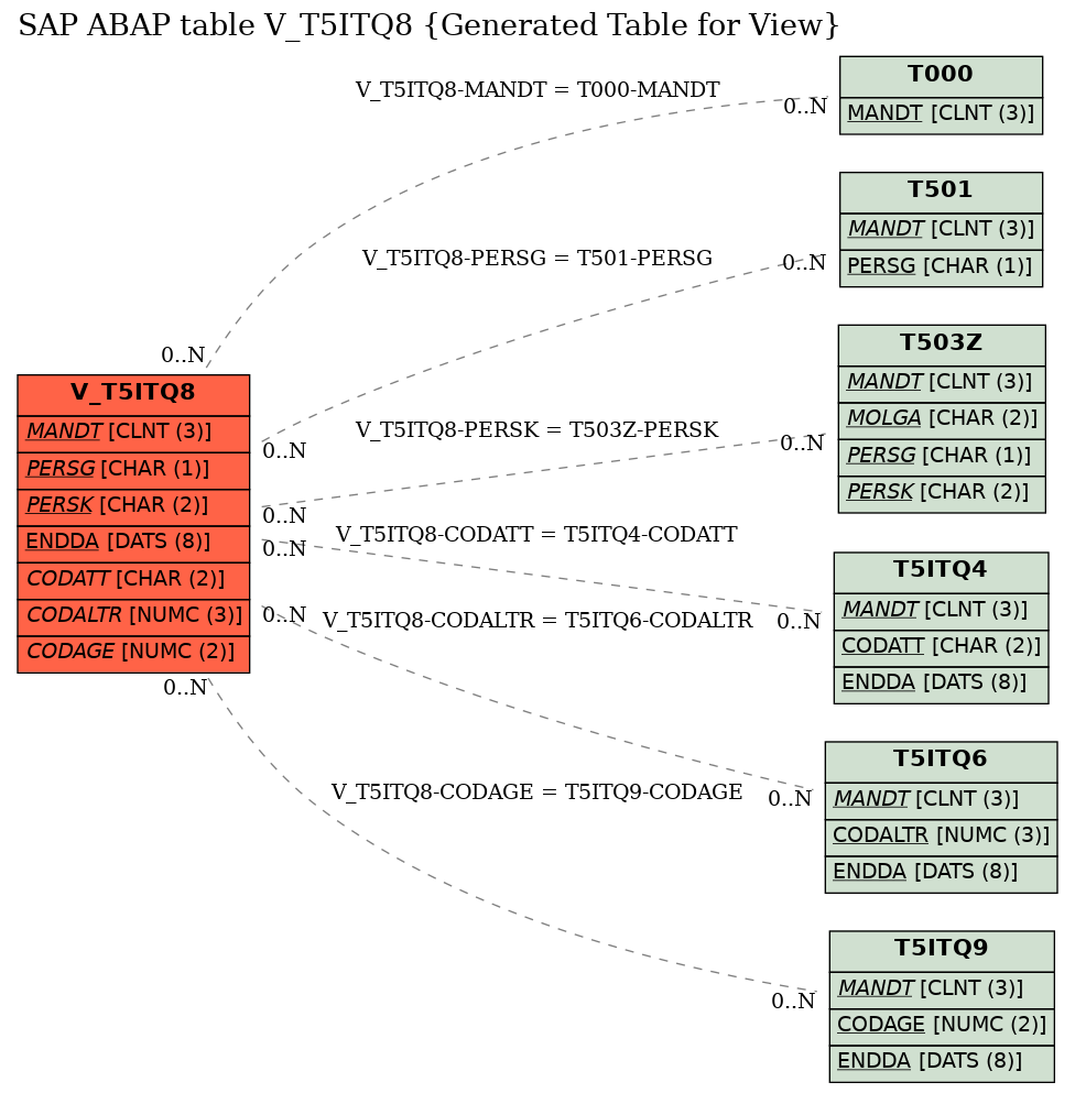 E-R Diagram for table V_T5ITQ8 (Generated Table for View)