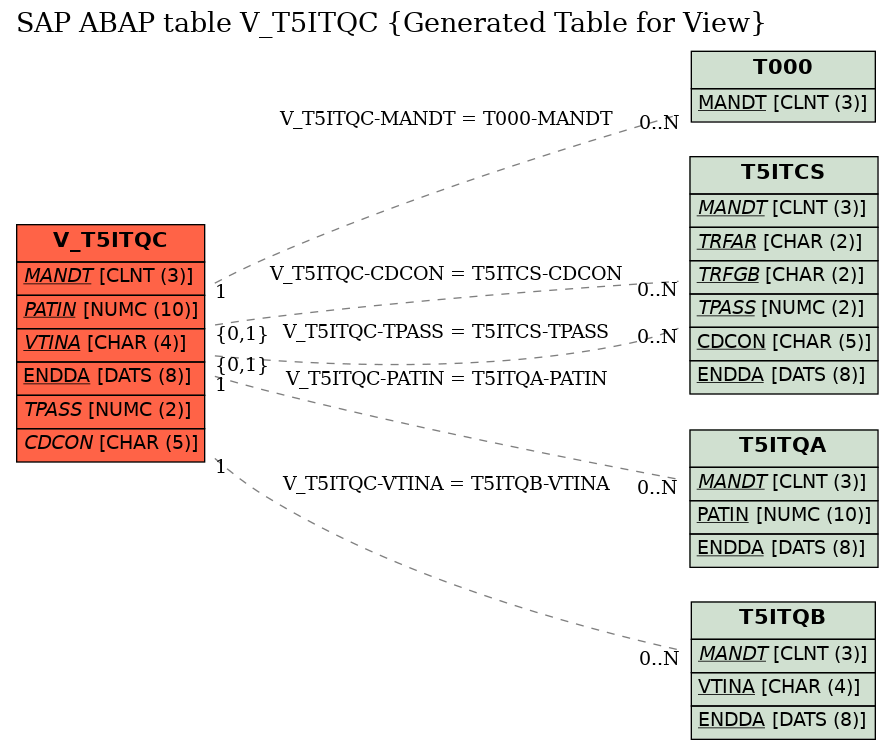 E-R Diagram for table V_T5ITQC (Generated Table for View)