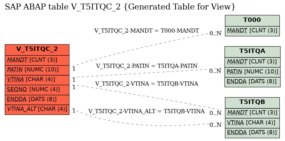 E-R Diagram for table V_T5ITQC_2 (Generated Table for View)