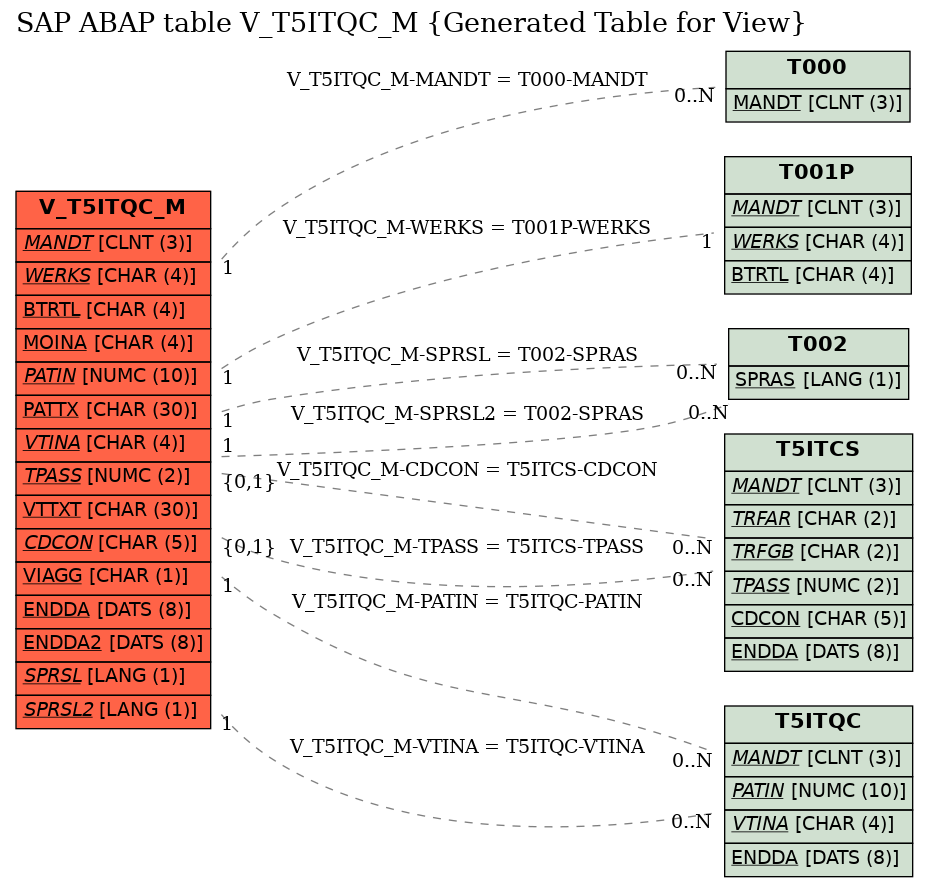 E-R Diagram for table V_T5ITQC_M (Generated Table for View)