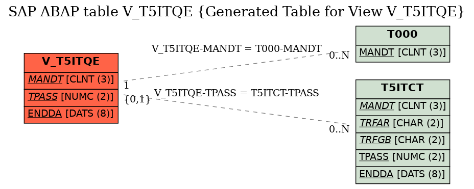 E-R Diagram for table V_T5ITQE (Generated Table for View V_T5ITQE)