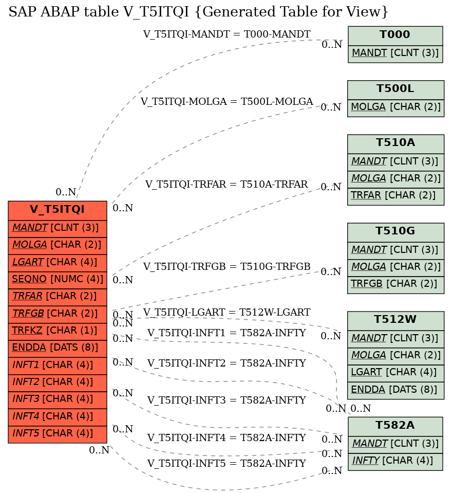 E-R Diagram for table V_T5ITQI (Generated Table for View)