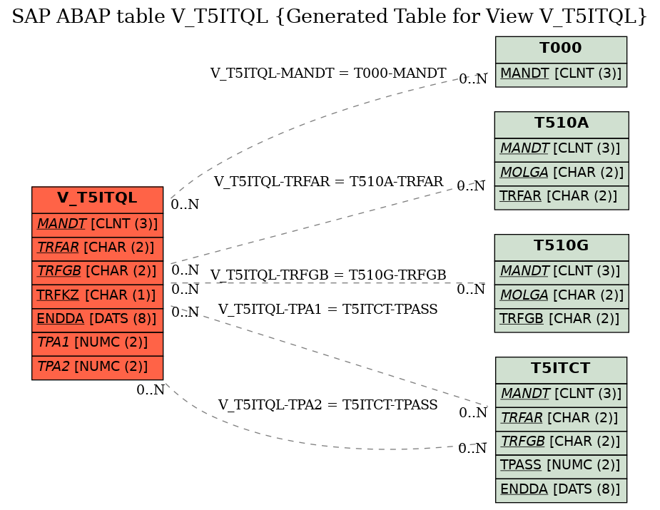 E-R Diagram for table V_T5ITQL (Generated Table for View V_T5ITQL)