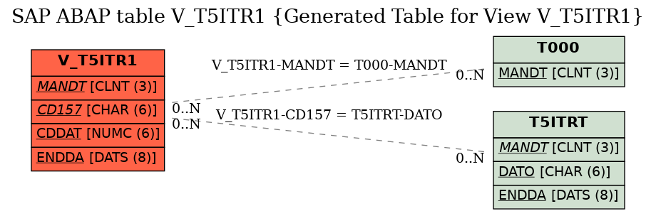 E-R Diagram for table V_T5ITR1 (Generated Table for View V_T5ITR1)