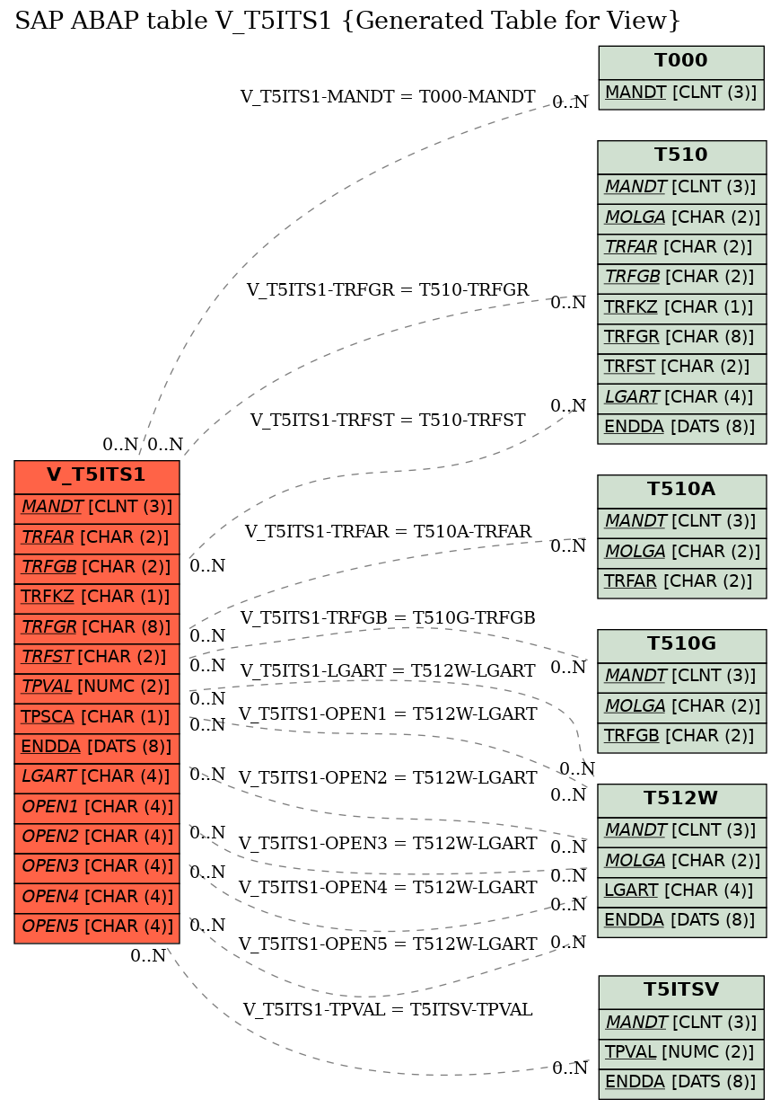 E-R Diagram for table V_T5ITS1 (Generated Table for View)