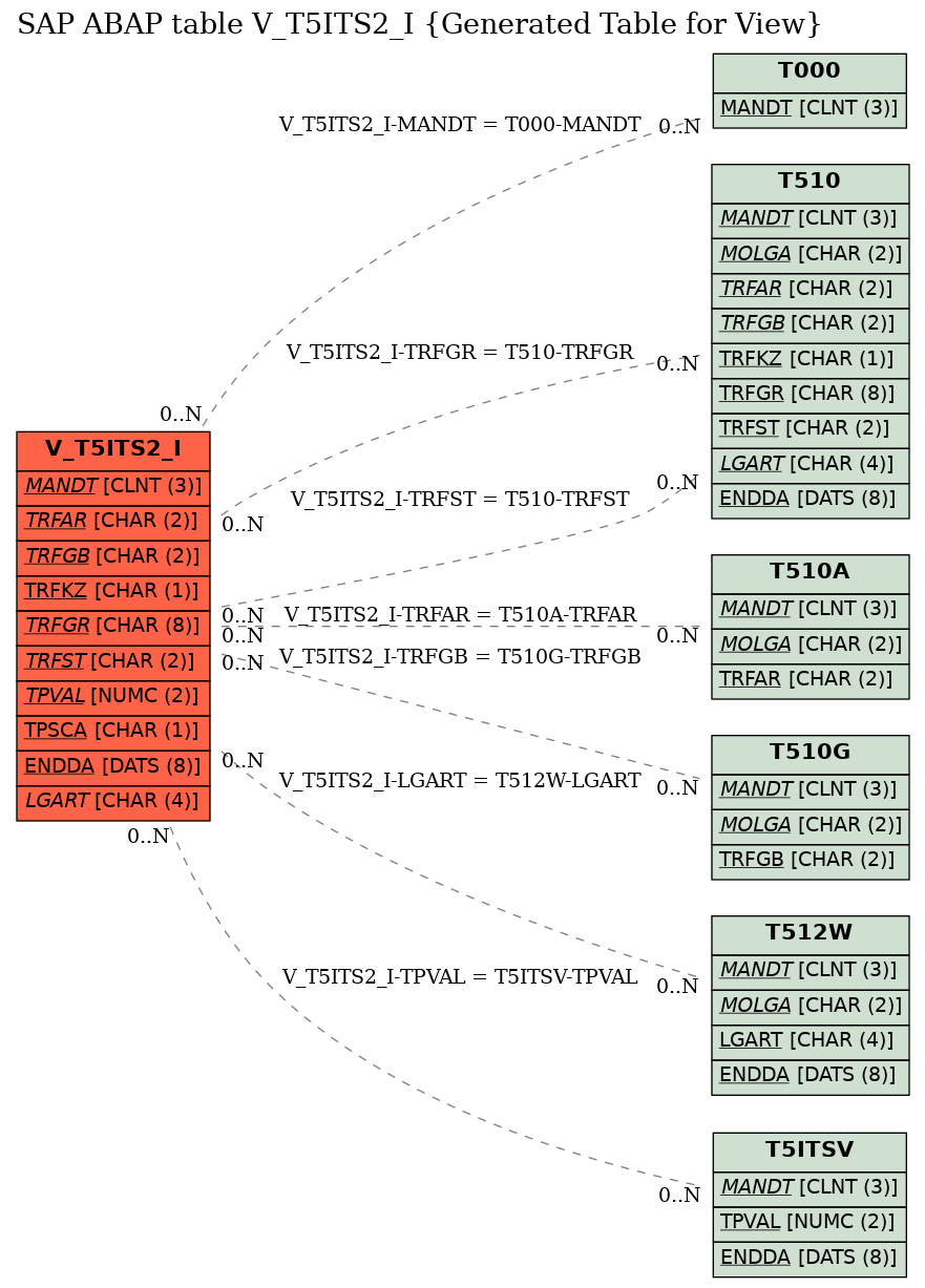 E-R Diagram for table V_T5ITS2_I (Generated Table for View)