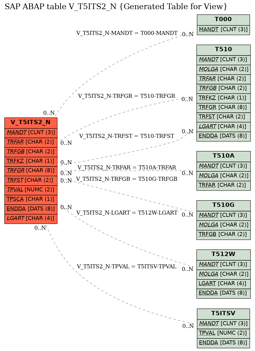 E-R Diagram for table V_T5ITS2_N (Generated Table for View)