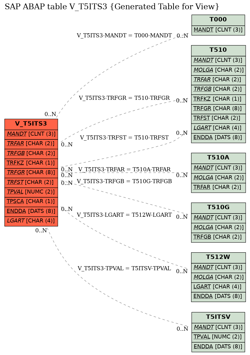 E-R Diagram for table V_T5ITS3 (Generated Table for View)