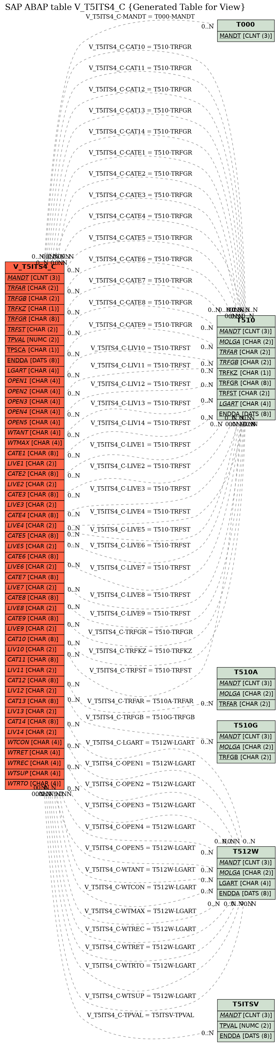 E-R Diagram for table V_T5ITS4_C (Generated Table for View)