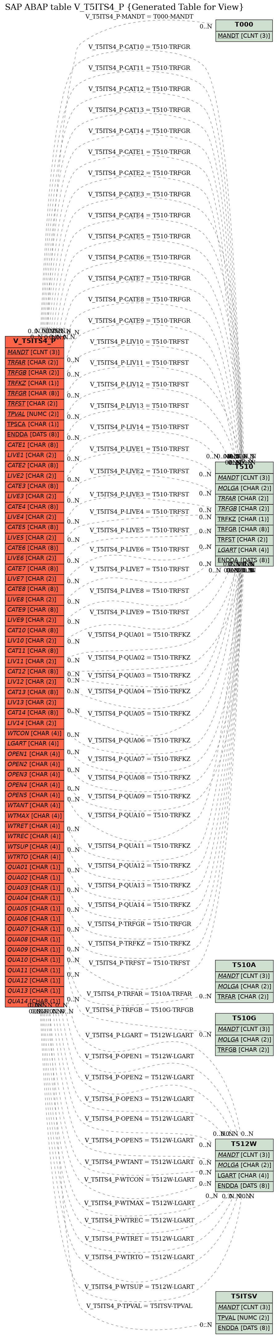 E-R Diagram for table V_T5ITS4_P (Generated Table for View)