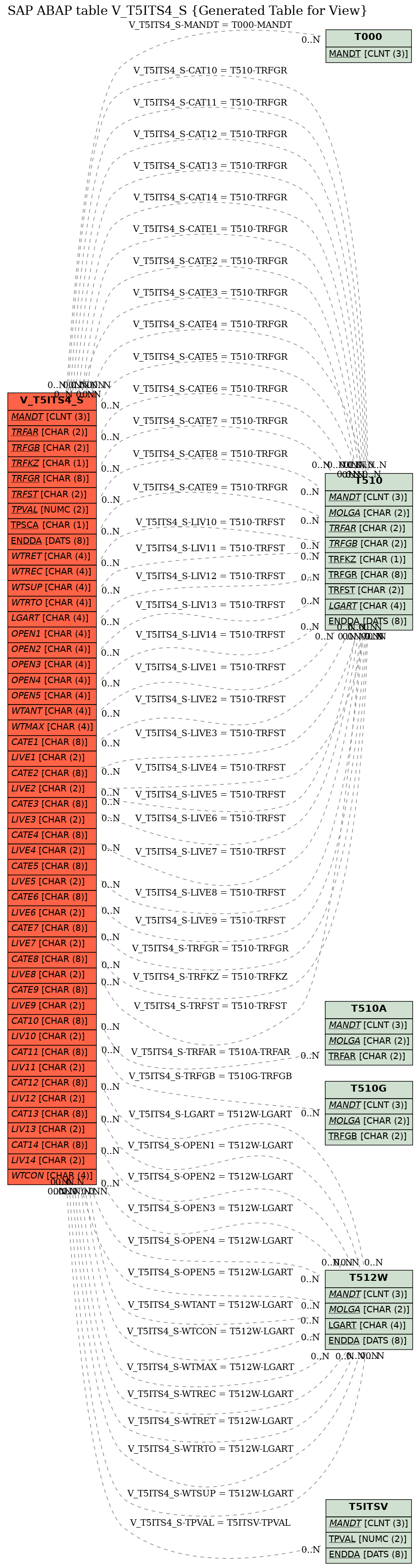 E-R Diagram for table V_T5ITS4_S (Generated Table for View)