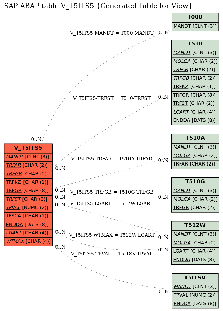 E-R Diagram for table V_T5ITS5 (Generated Table for View)