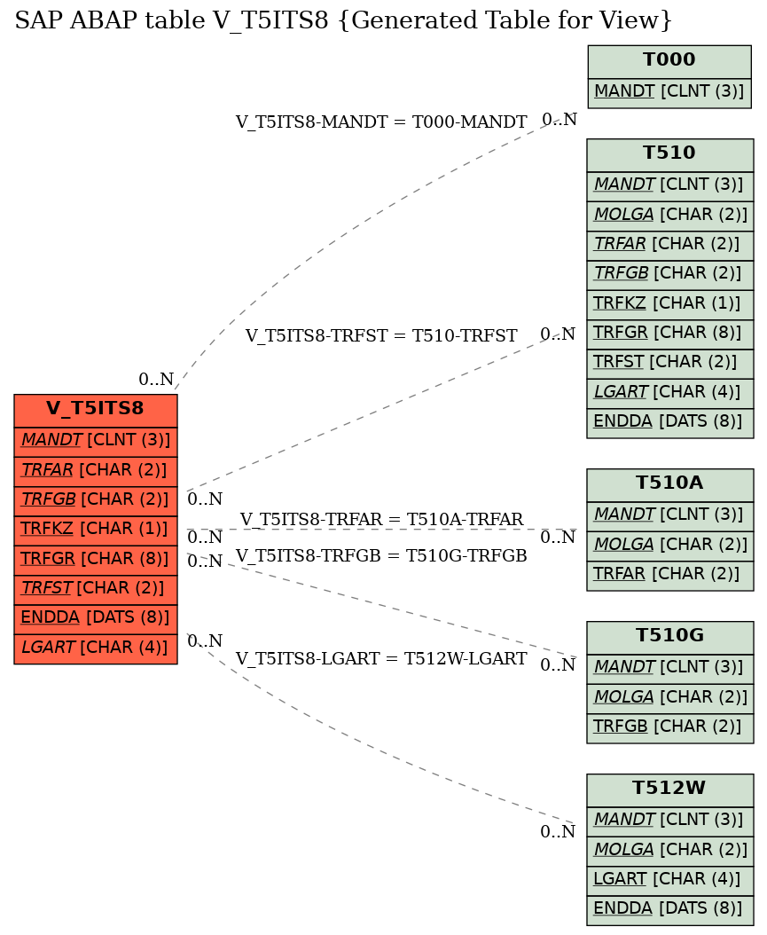 E-R Diagram for table V_T5ITS8 (Generated Table for View)