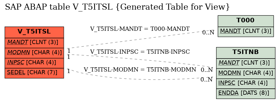 E-R Diagram for table V_T5ITSL (Generated Table for View)