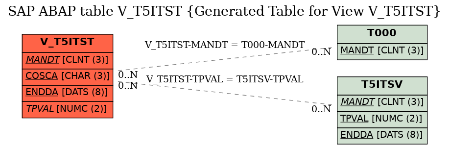 E-R Diagram for table V_T5ITST (Generated Table for View V_T5ITST)