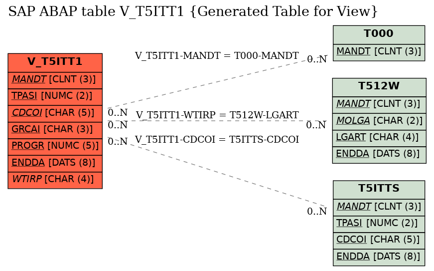 E-R Diagram for table V_T5ITT1 (Generated Table for View)