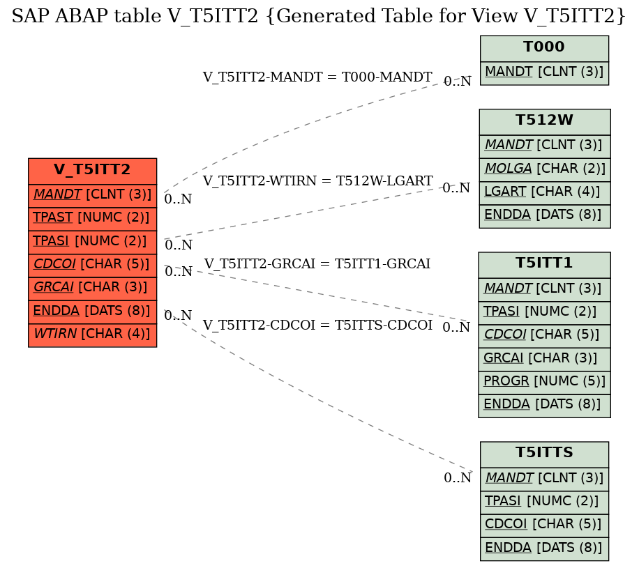 E-R Diagram for table V_T5ITT2 (Generated Table for View V_T5ITT2)