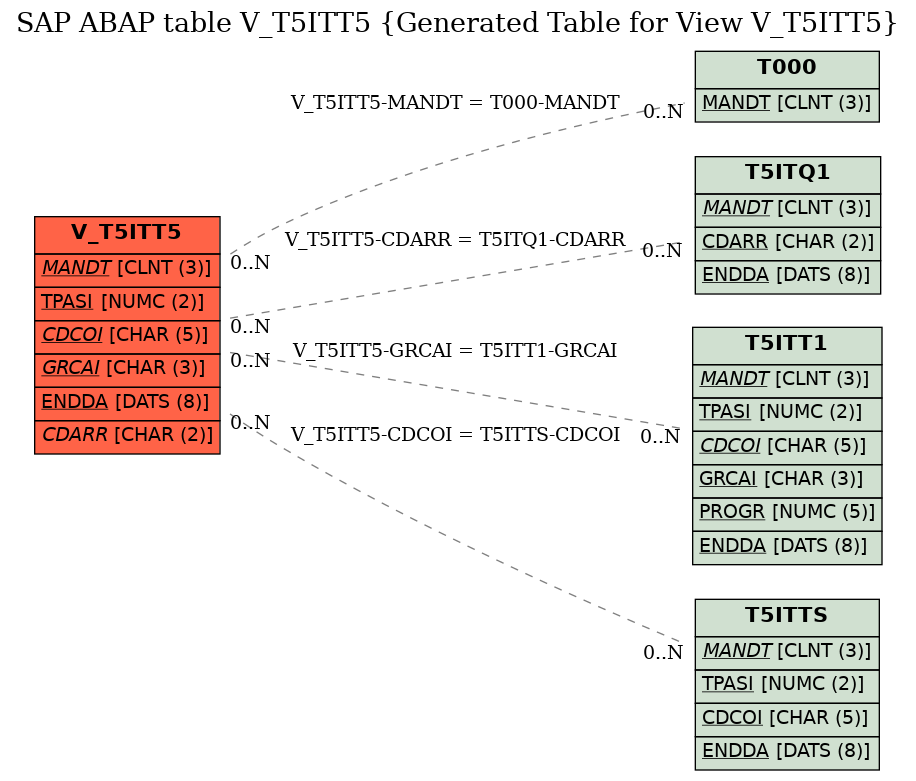 E-R Diagram for table V_T5ITT5 (Generated Table for View V_T5ITT5)