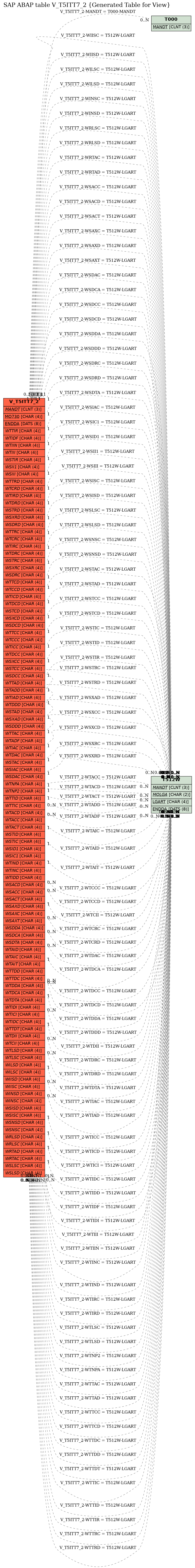 E-R Diagram for table V_T5ITT7_2 (Generated Table for View)