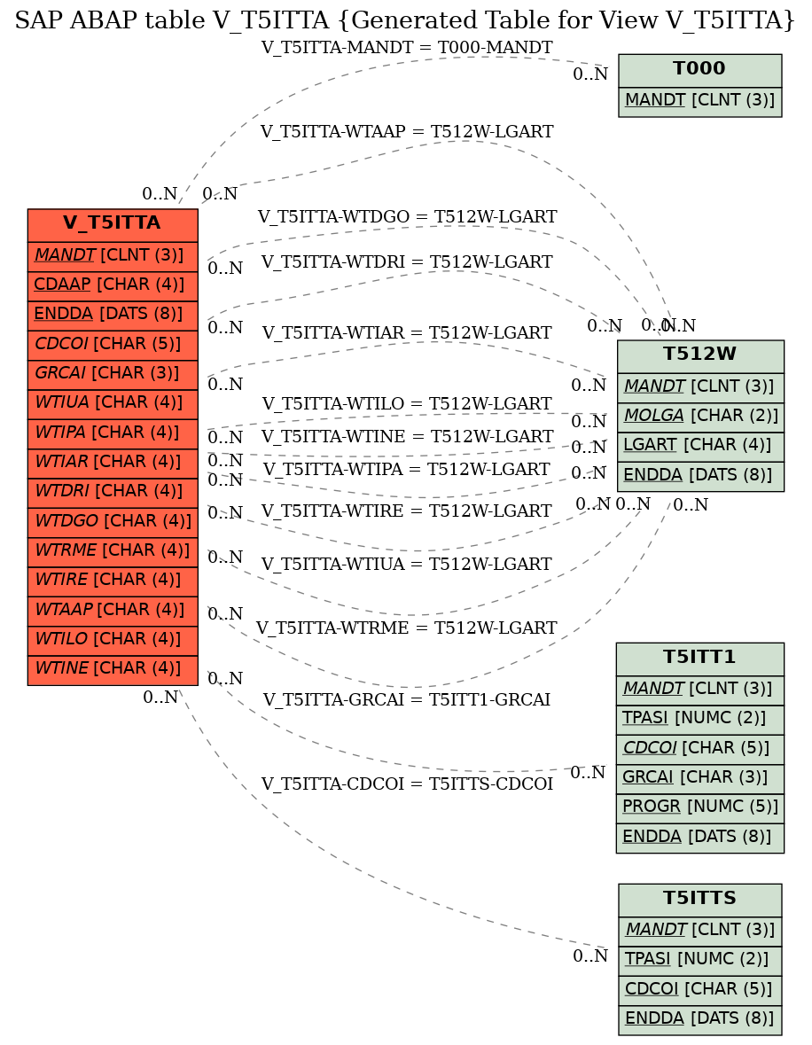 E-R Diagram for table V_T5ITTA (Generated Table for View V_T5ITTA)