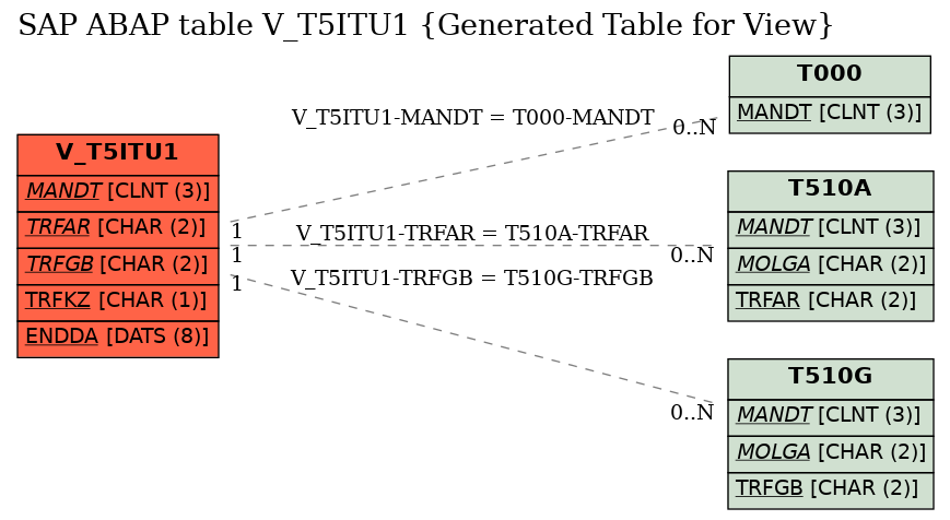 E-R Diagram for table V_T5ITU1 (Generated Table for View)