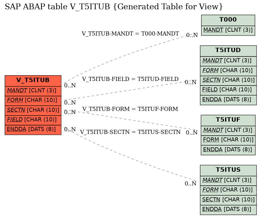 E-R Diagram for table V_T5ITUB (Generated Table for View)