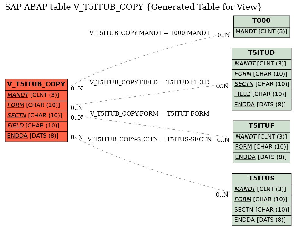 E-R Diagram for table V_T5ITUB_COPY (Generated Table for View)