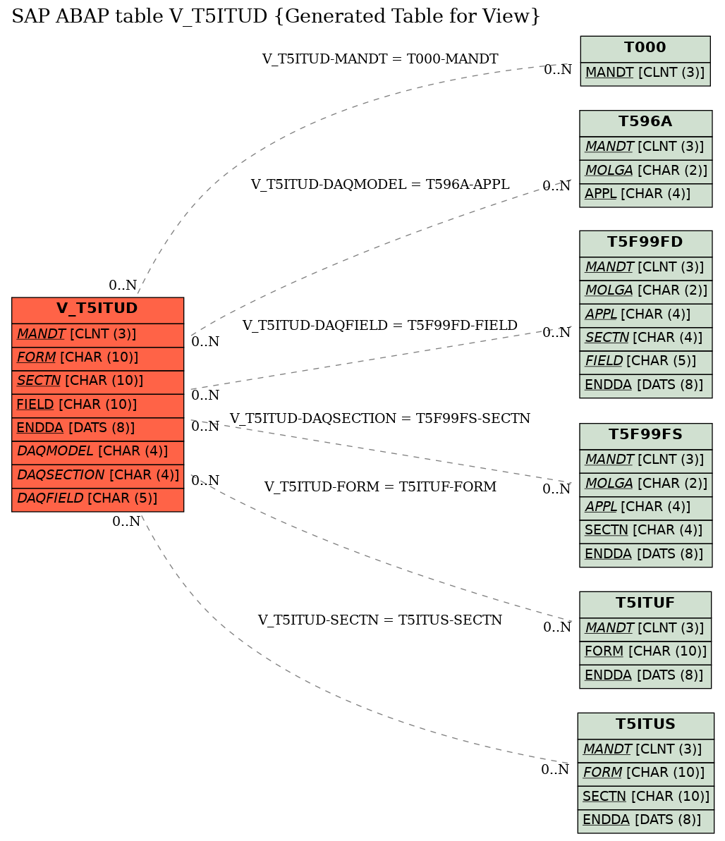 E-R Diagram for table V_T5ITUD (Generated Table for View)