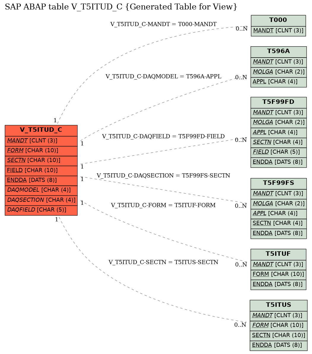 E-R Diagram for table V_T5ITUD_C (Generated Table for View)