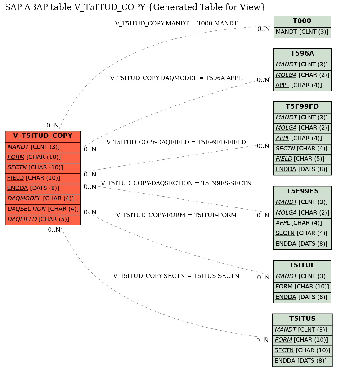 E-R Diagram for table V_T5ITUD_COPY (Generated Table for View)