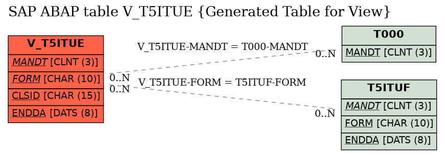 E-R Diagram for table V_T5ITUE (Generated Table for View)