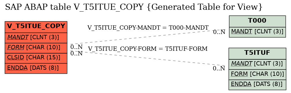 E-R Diagram for table V_T5ITUE_COPY (Generated Table for View)