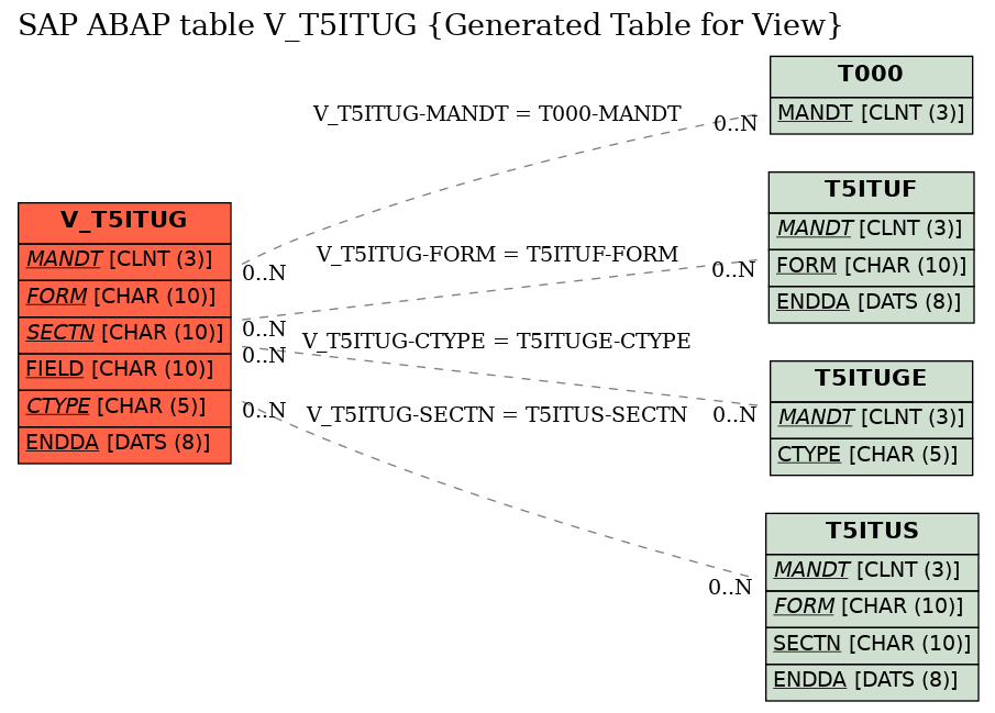 E-R Diagram for table V_T5ITUG (Generated Table for View)