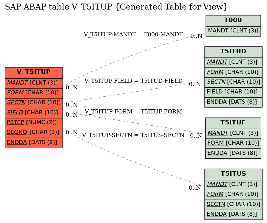 E-R Diagram for table V_T5ITUP (Generated Table for View)