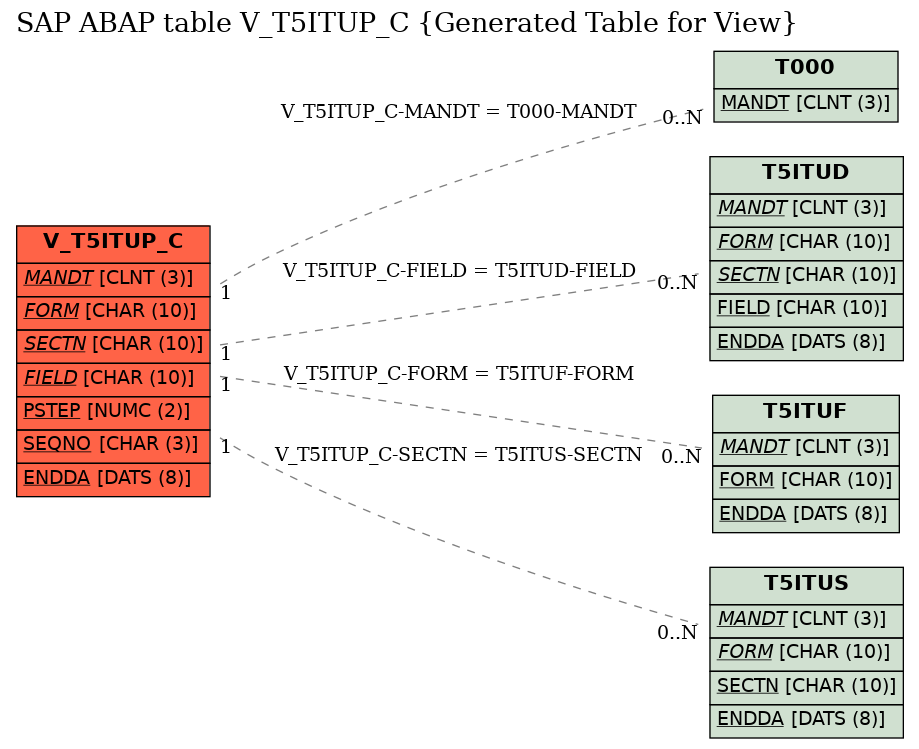 E-R Diagram for table V_T5ITUP_C (Generated Table for View)