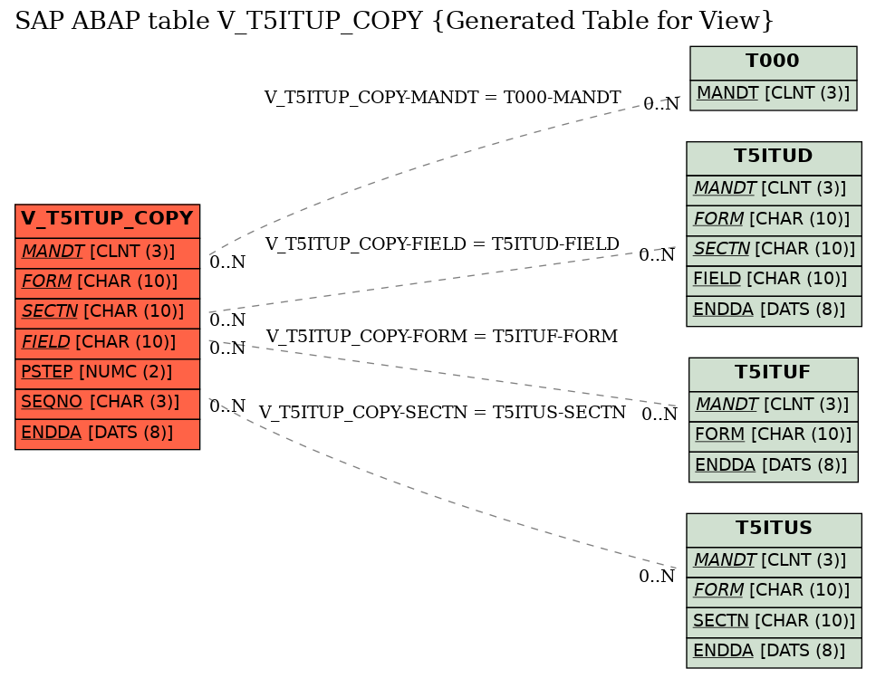 E-R Diagram for table V_T5ITUP_COPY (Generated Table for View)