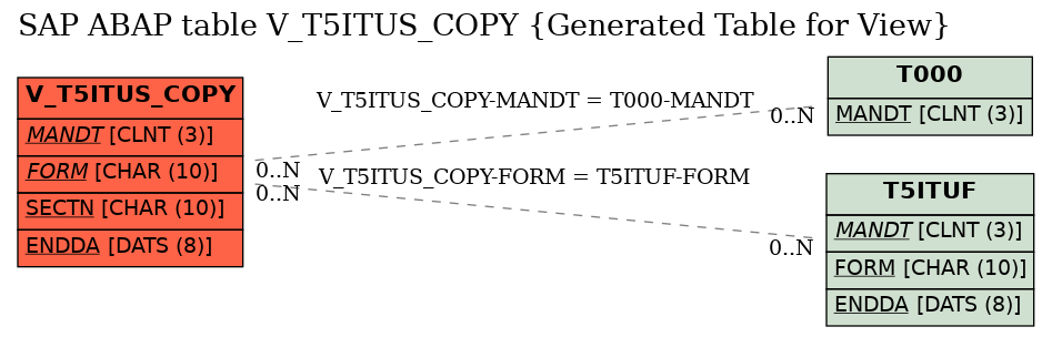 E-R Diagram for table V_T5ITUS_COPY (Generated Table for View)
