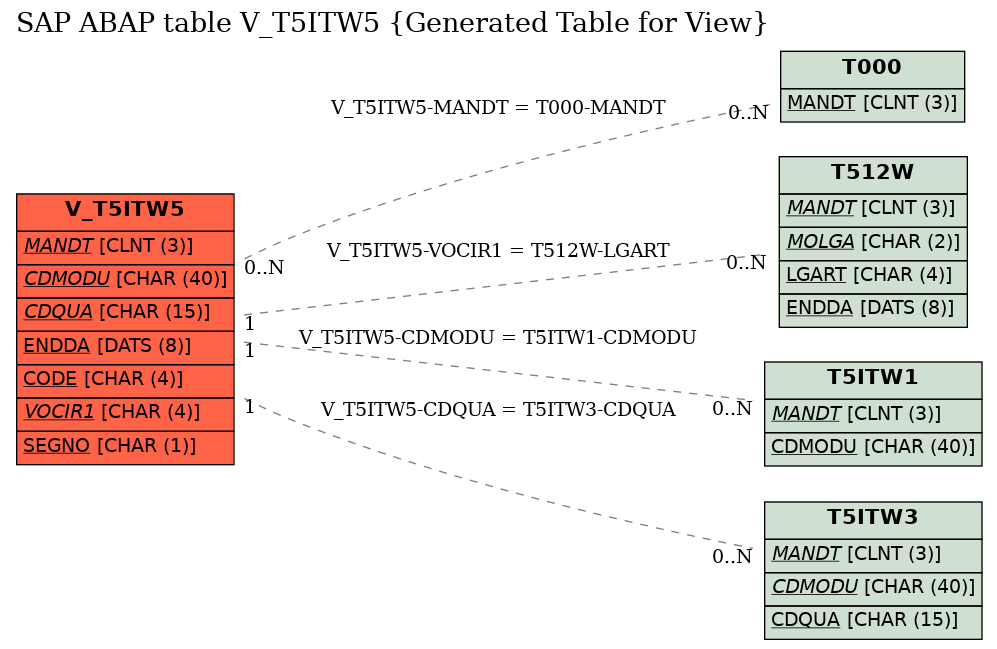 E-R Diagram for table V_T5ITW5 (Generated Table for View)