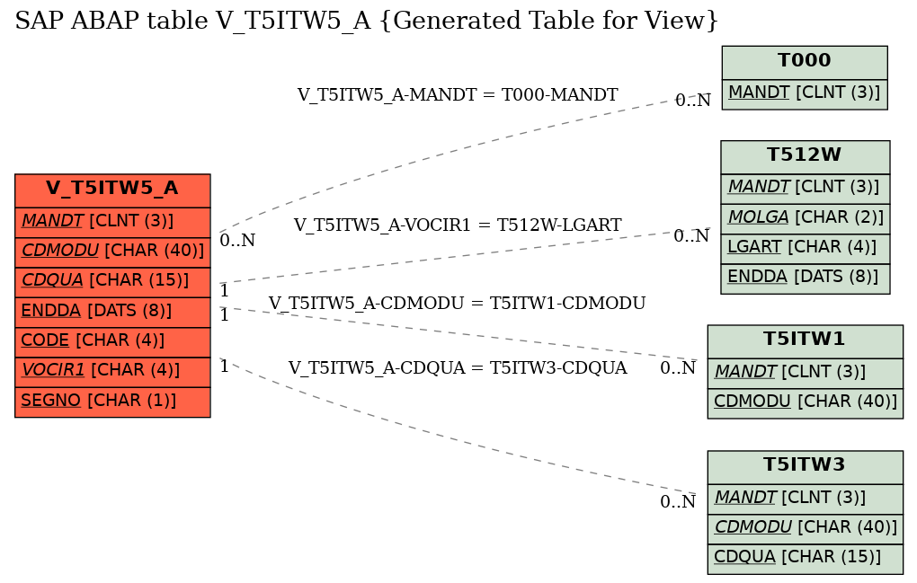 E-R Diagram for table V_T5ITW5_A (Generated Table for View)