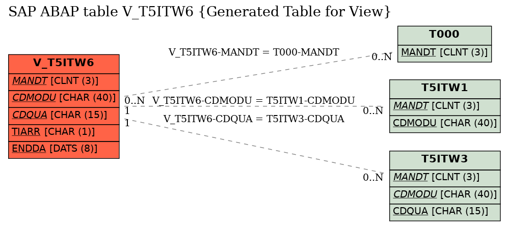 E-R Diagram for table V_T5ITW6 (Generated Table for View)
