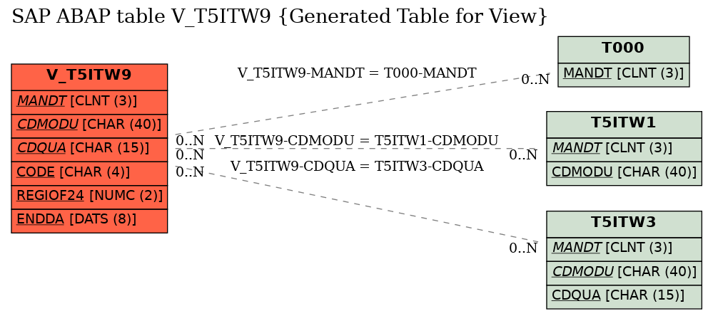 E-R Diagram for table V_T5ITW9 (Generated Table for View)