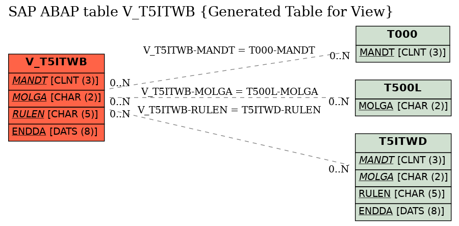 E-R Diagram for table V_T5ITWB (Generated Table for View)