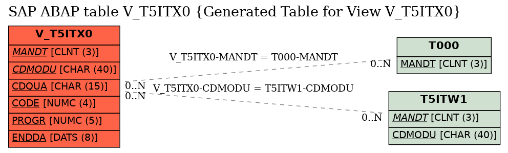 E-R Diagram for table V_T5ITX0 (Generated Table for View V_T5ITX0)