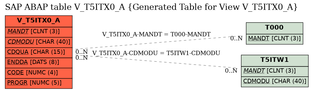 E-R Diagram for table V_T5ITX0_A (Generated Table for View V_T5ITX0_A)