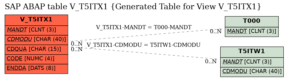 E-R Diagram for table V_T5ITX1 (Generated Table for View V_T5ITX1)