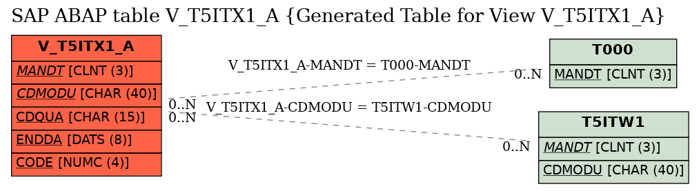 E-R Diagram for table V_T5ITX1_A (Generated Table for View V_T5ITX1_A)