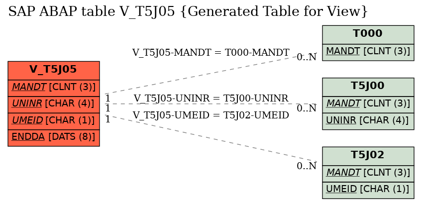 E-R Diagram for table V_T5J05 (Generated Table for View)