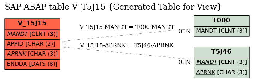 E-R Diagram for table V_T5J15 (Generated Table for View)