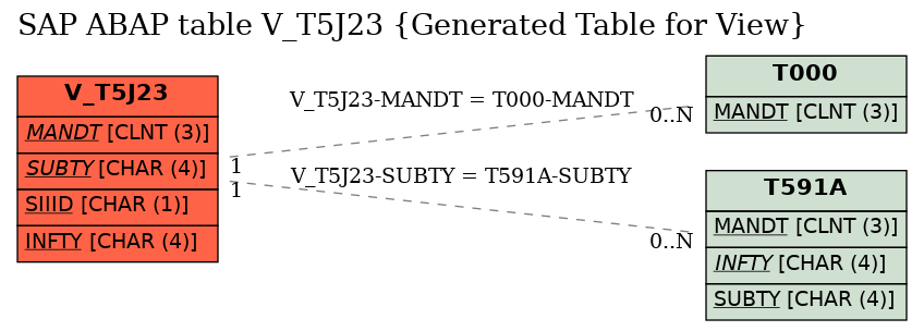 E-R Diagram for table V_T5J23 (Generated Table for View)