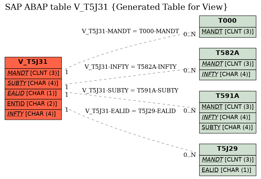 E-R Diagram for table V_T5J31 (Generated Table for View)